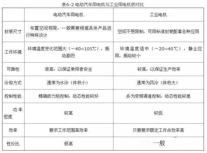 汽車用的電機(jī)和工業(yè)電機(jī)的區(qū)別圖