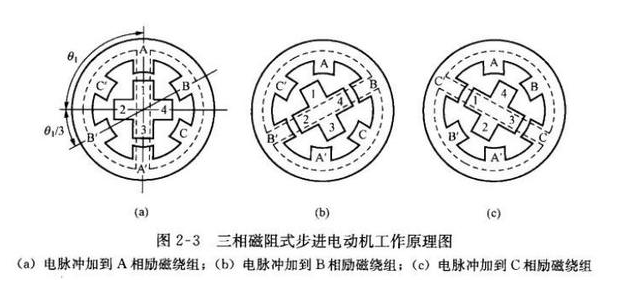 步進電機控制方式